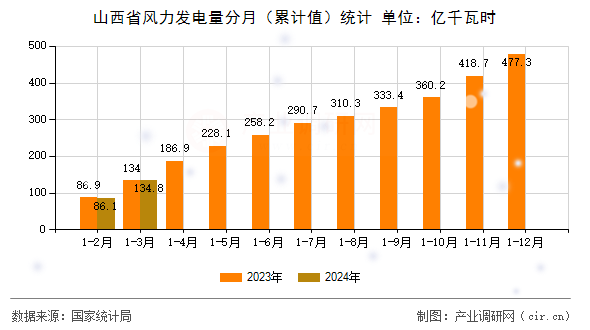 山西省風力發電量分月（累計值）統計