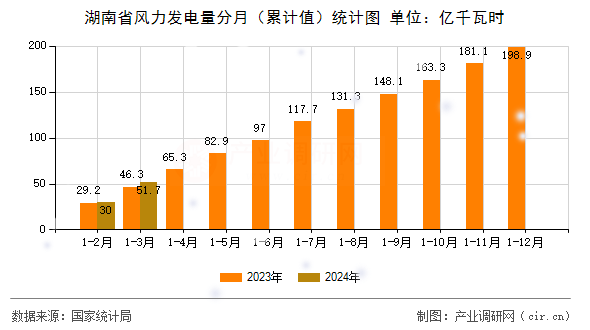 湖南省風力發電量分月（累計值）統計圖