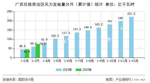 廣西壯族自治區風力發電量分月（累計值）統計
