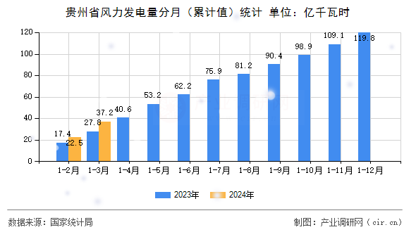 貴州省風力發電量分月（累計值）統計