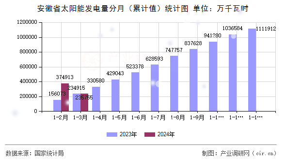 安徽省太陽能發(fā)電量分月（累計值）統(tǒng)計圖