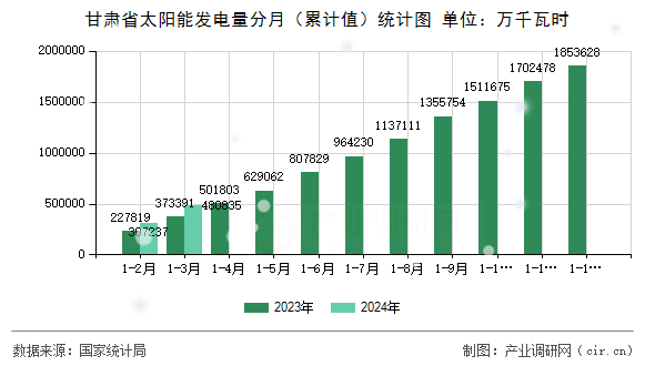 甘肅省太陽能發電量分月（累計值）統計圖