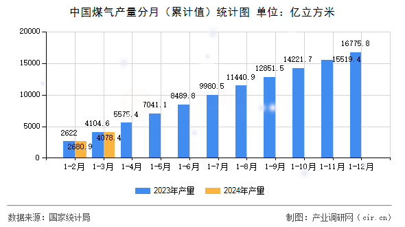 中國煤氣產量分月（累計值）統計圖