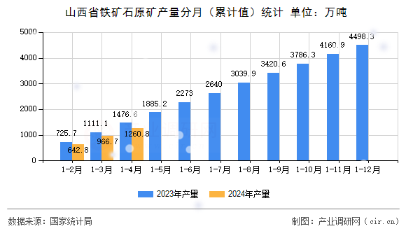 山西省鐵礦石原礦產量分月（累計值）統計
