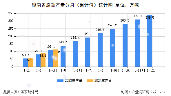 湖南省原鹽產量分月（累計值）統計圖