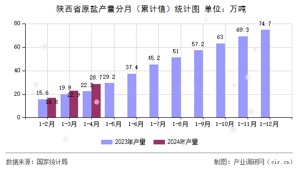 陜西省原鹽產(chǎn)量分月（累計(jì)值）統(tǒng)計(jì)圖