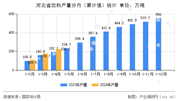 河北省飲料產量分月（累計值）統計