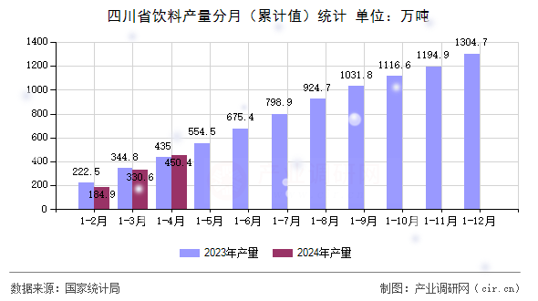 四川省飲料產(chǎn)量分月（累計(jì)值）統(tǒng)計(jì)