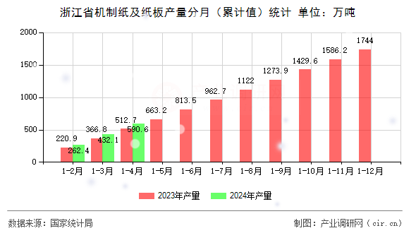 浙江省機制紙及紙板產(chǎn)量分月（累計值）統(tǒng)計