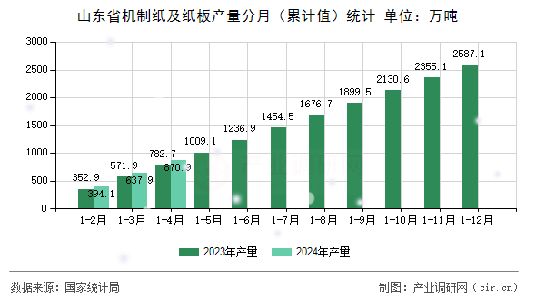 山東省機制紙及紙板產量分月（累計值）統計