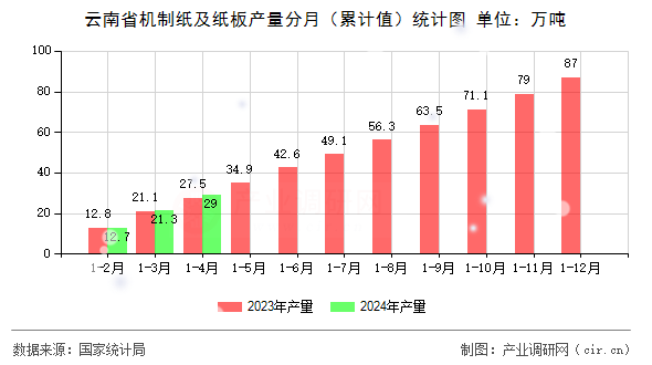 云南省機制紙及紙板產量分月（累計值）統計圖