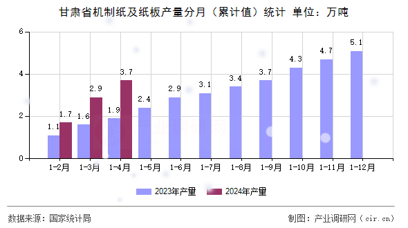 甘肅省機(jī)制紙及紙板產(chǎn)量分月（累計(jì)值）統(tǒng)計(jì)