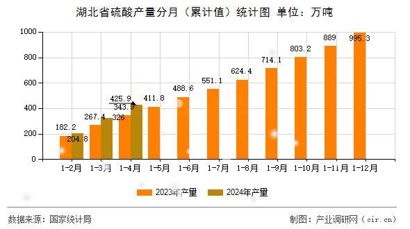 湖北省硫酸產量分月（累計值）統計圖