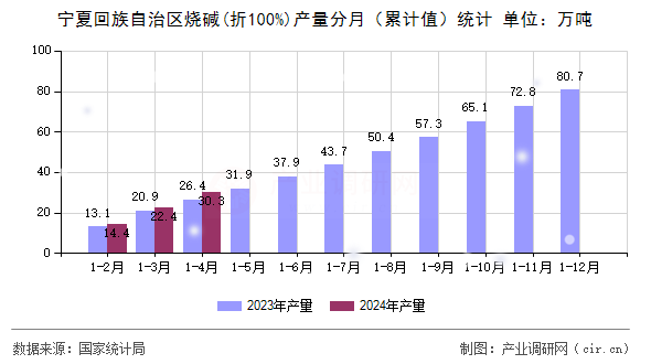 寧夏回族自治區燒堿(折100%)產量分月（累計值）統計