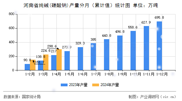 河南省純堿(碳酸鈉)產(chǎn)量分月（累計值）統(tǒng)計圖