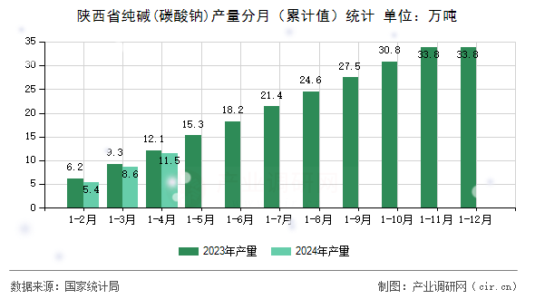 陜西省純堿(碳酸鈉)產量分月（累計值）統計