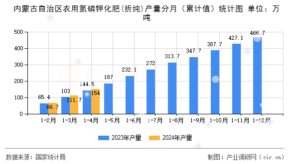 內蒙古自治區農用氮磷鉀化肥(折純)產量分月（累計值）統計圖