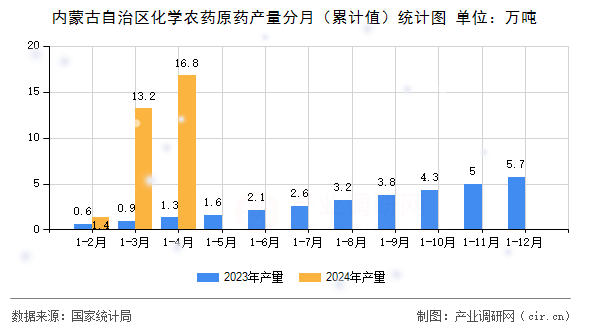 內蒙古自治區化學農藥原藥產量分月（累計值）統計圖