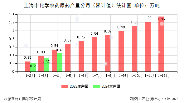 上海市化學農藥原藥產量分月（累計值）統計圖