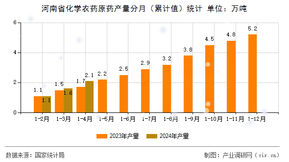 河南省化學農藥原藥產量分月（累計值）統計