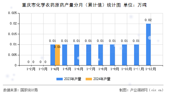 重慶市化學農藥原藥產量分月（累計值）統計圖