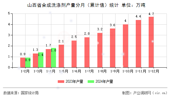 山西省合成洗滌劑產(chǎn)量分月（累計(jì)值）統(tǒng)計(jì)