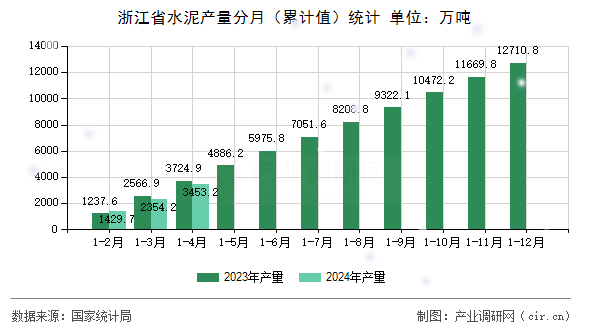 浙江省水泥產量分月（累計值）統計