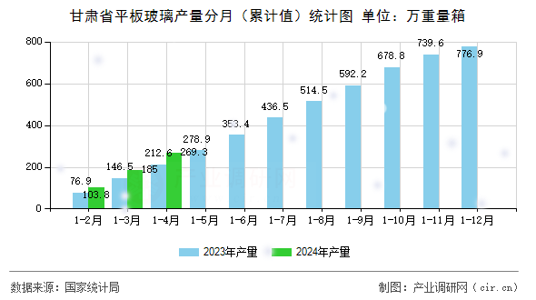 甘肅省平板玻璃產(chǎn)量分月（累計值）統(tǒng)計圖