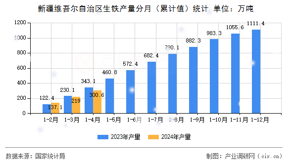 新疆維吾爾自治區生鐵產量分月（累計值）統計