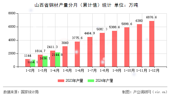 山西省鋼材產量分月（累計值）統計