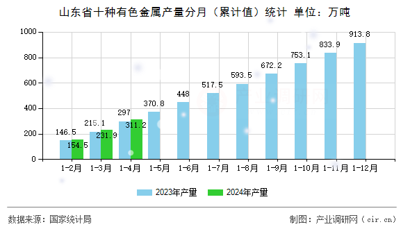 山東省十種有色金屬產量分月（累計值）統計