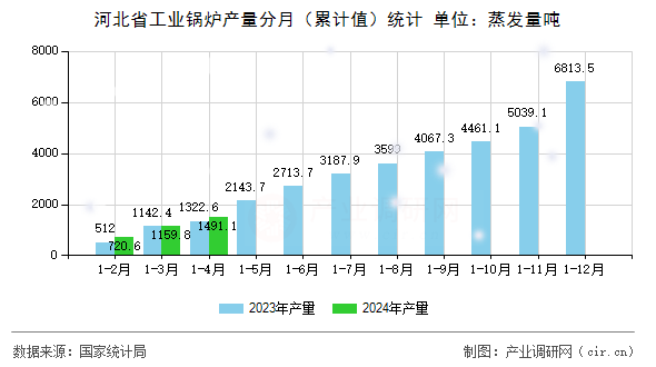 河北省工業鍋爐產量分月（累計值）統計