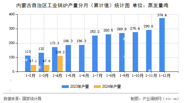內(nèi)蒙古自治區(qū)工業(yè)鍋爐產(chǎn)量分月（累計值）統(tǒng)計圖
