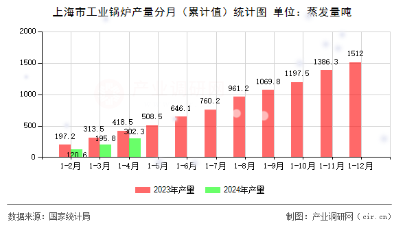 上海市工業鍋爐產量分月（累計值）統計圖