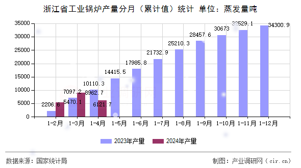 浙江省工業鍋爐產量分月（累計值）統計