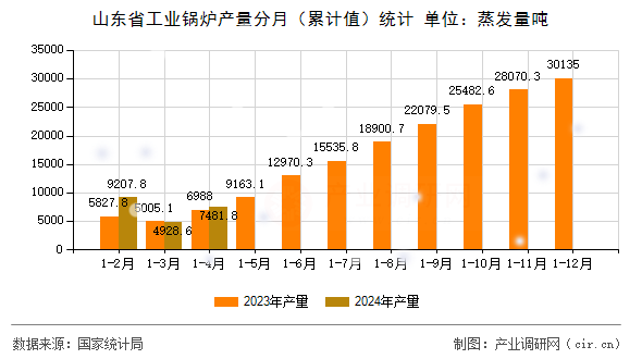 山東省工業(yè)鍋爐產(chǎn)量分月（累計值）統(tǒng)計