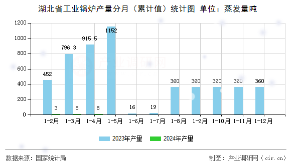 湖北省工業鍋爐產量分月（累計值）統計圖