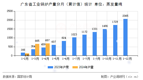 廣東省工業鍋爐產量分月（累計值）統計