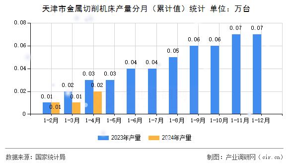 天津市金屬切削機床產量分月（累計值）統(tǒng)計