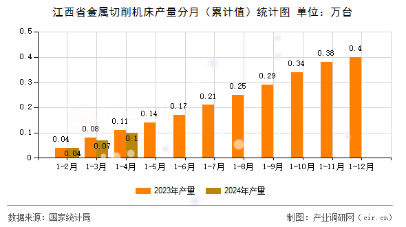 江西省金屬切削機床產量分月（累計值）統計圖