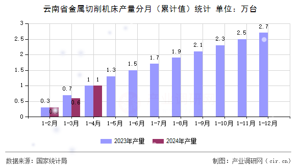 云南省金屬切削機床產量分月（累計值）統計