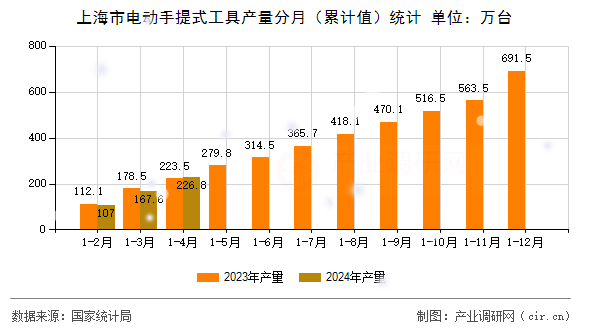 上海市電動手提式工具產量分月（累計值）統計