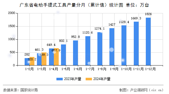 廣東省電動手提式工具產量分月（累計值）統計圖