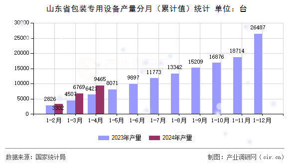 山東省包裝專用設備產量分月（累計值）統計