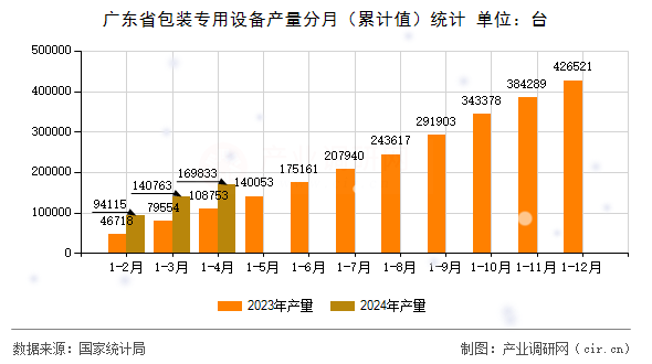 廣東省包裝專用設備產量分月（累計值）統計