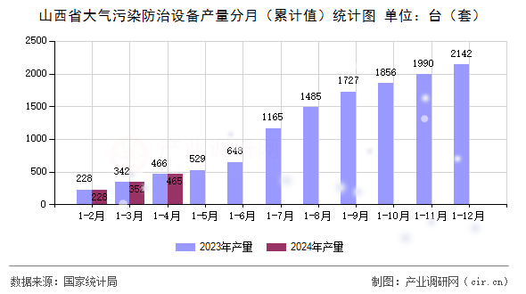山西省大氣污染防治設(shè)備產(chǎn)量分月（累計(jì)值）統(tǒng)計(jì)圖