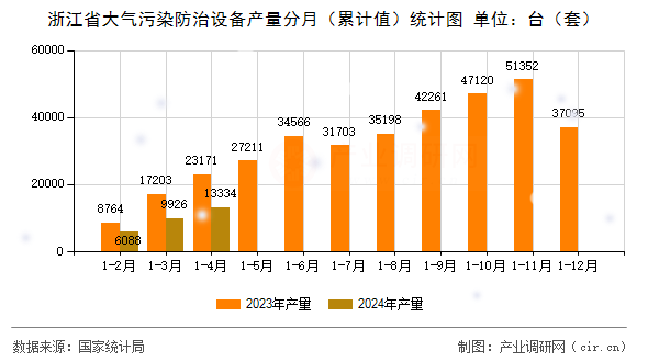 浙江省大氣污染防治設(shè)備產(chǎn)量分月（累計值）統(tǒng)計圖