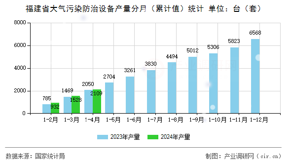 福建省大氣污染防治設(shè)備產(chǎn)量分月（累計(jì)值）統(tǒng)計(jì)