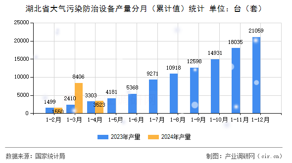湖北省大氣污染防治設(shè)備產(chǎn)量分月（累計(jì)值）統(tǒng)計(jì)