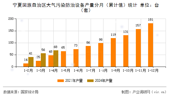 寧夏回族自治區大氣污染防治設備產量分月（累計值）統計